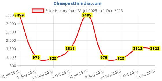 myntra.com THE MADRAS TRUNK Men Comfort Sandals the madras trunk Price History Graph from 31 Jul 2025 to 30 Nov 2025