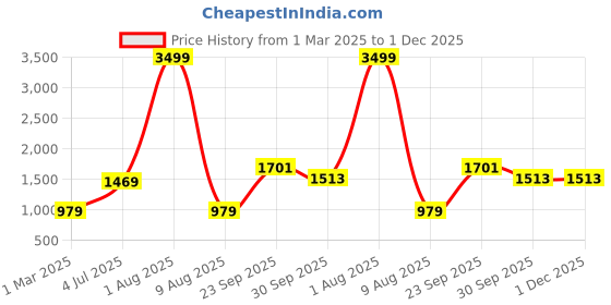 myntra.com THE MADRAS TRUNK Men Comfort Sandals the madras trunk Price History Graph from 1 Mar 2025 to 1 Dec 2025