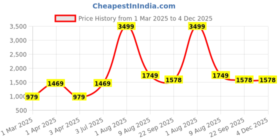myntra.com THE MADRAS TRUNK Men Comfort Sandals the madras trunk Price History Graph from 1 Mar 2025 to 4 Dec 2025