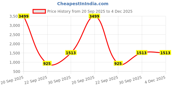 myntra.com THE MADRAS TRUNK Men Comfort Sandals the madras trunk Price History Graph from 20 Sep 2025 to 4 Dec 2025