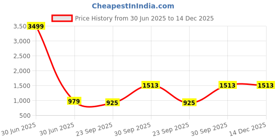 myntra.com THE MADRAS TRUNK Men Comfort Sandals the madras trunk Price History Graph from 30 Jun 2025 to 14 Dec 2025