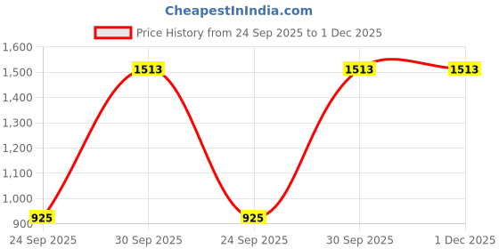 myntra.com THE MADRAS TRUNK Men Comfort Sandals the madras trunk Price History Graph from 24 Sep 2025 to 30 Nov 2025
