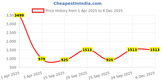 myntra.com THE MADRAS TRUNK Men Comfort Sandals the madras trunk Price History Graph from 1 Apr 2025 to 6 Dec 2025