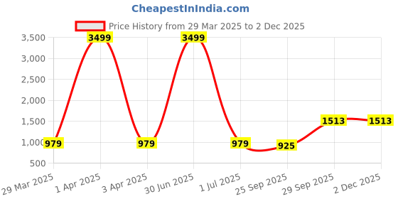 myntra.com THE MADRAS TRUNK Men Comfort Sandals the madras trunk Price History Graph from 29 Mar 2025 to 1 Dec 2025