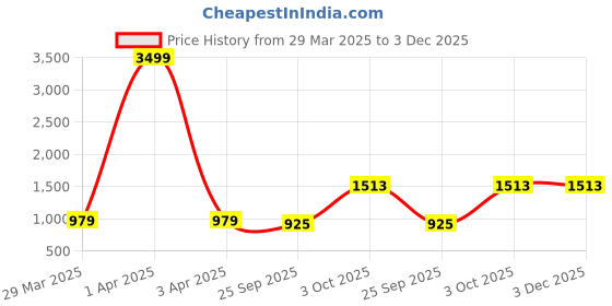 myntra.com THE MADRAS TRUNK Men Comfort Sandals the madras trunk Price History Graph from 29 Mar 2025 to 3 Dec 2025