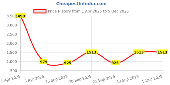 myntra.com THE MADRAS TRUNK Men Comfort Sandals the madras trunk Price History Graph from 1 Apr 2025 to 5 Dec 2025