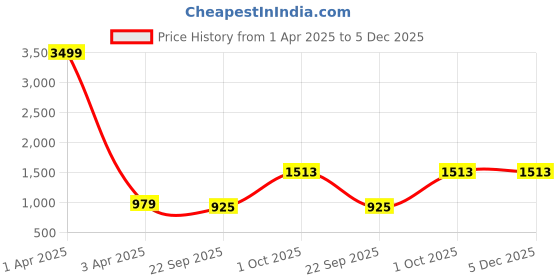 myntra.com THE MADRAS TRUNK Men Comfort Sandals the madras trunk Price History Graph from 1 Apr 2025 to 5 Dec 2025