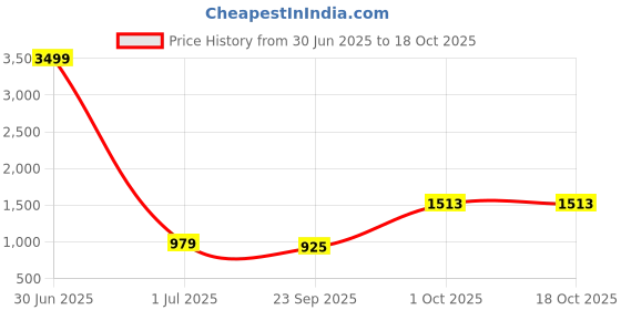 myntra.com THE MADRAS TRUNK Men Comfort Sandals the madras trunk Price History Graph from 30 Jun 2025 to 18 Oct 2025