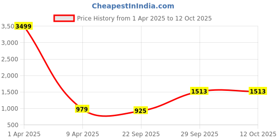 myntra.com THE MADRAS TRUNK Men Comfort Sandals the madras trunk Price History Graph from 1 Apr 2025 to 11 Oct 2025