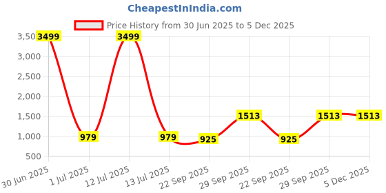 myntra.com THE MADRAS TRUNK Men Comfort Sandals the madras trunk Price History Graph from 30 Jun 2025 to 4 Dec 2025
