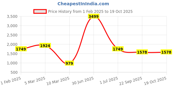 myntra.com THE MADRAS TRUNK Men Core Sandals the madras trunk Price History Graph from 1 Feb 2025 to 17 Oct 2025