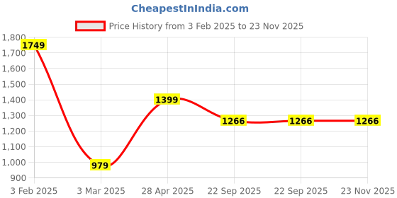 myntra.com THE MADRAS TRUNK Men Core Sandals the madras trunk Price History Graph from 3 Feb 2025 to 22 Nov 2025