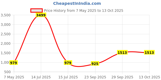 myntra.com THE MADRAS TRUNK Men Core Sandals the madras trunk Price History Graph from 7 May 2025 to 13 Oct 2025