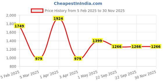 myntra.com THE MADRAS TRUNK Men Core Slip-On Comfort Sandals the madras trunk Price History Graph from 5 Feb 2025 to 29 Nov 2025