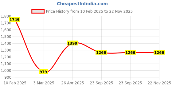 myntra.com THE MADRAS TRUNK Men Core Slip-On Comfort Sandals the madras trunk Price History Graph from 10 Feb 2025 to 22 Nov 2025