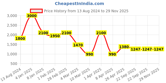 myntra.com THE MADRAS TRUNK Men Embellished Kolhapuri Sandals the madras trunk Price History Graph from 13 Aug 2024 to 28 Nov 2025