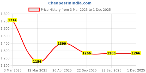 myntra.com THE MADRAS TRUNK Men Ethnic Comfort Sandals the madras trunk Price History Graph from 3 Mar 2025 to 1 Dec 2025