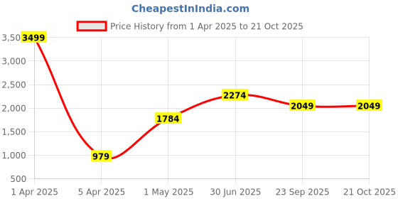 myntra.com THE MADRAS TRUNK Men Ethnic Slip-On Comfort Sandals the madras trunk Price History Graph from 1 Apr 2025 to 21 Oct 2025