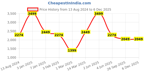 myntra.com THE MADRAS TRUNK Men Fisherman Sandals the madras trunk Price History Graph from 13 Aug 2024 to 5 Dec 2025