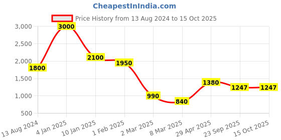myntra.com THE MADRAS TRUNK Men Grey  Comfort Sandals With Buckles the madras trunk Price History Graph from 13 Aug 2024 to 15 Oct 2025