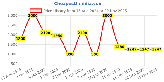 myntra.com THE MADRAS TRUNK Men Grey Kolhapuri Flats the madras trunk Price History Graph from 13 Aug 2024 to 22 Nov 2025