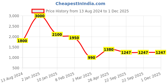 myntra.com THE MADRAS TRUNK Men Grey One Toe Flats the madras trunk Price History Graph from 13 Aug 2024 to 1 Dec 2025