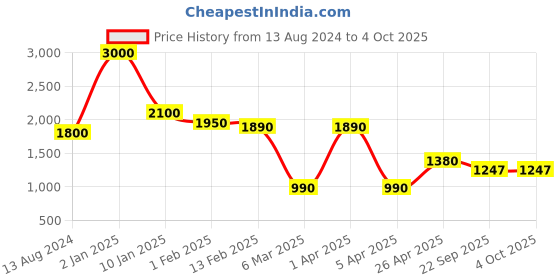 myntra.com THE MADRAS TRUNK Men Kolhapuri Sandal the madras trunk Price History Graph from 13 Aug 2024 to 4 Oct 2025