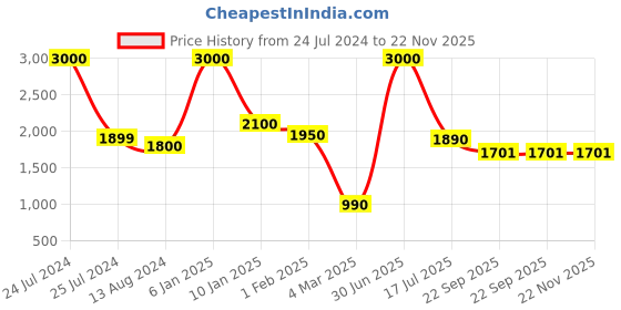 myntra.com THE MADRAS TRUNK Men Olive & Black Textured Leather T-Strap Flats the madras trunk Price History Graph from 24 Jul 2024 to 21 Nov 2025