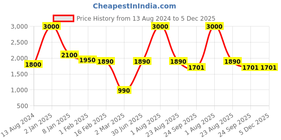myntra.com THE MADRAS TRUNK Men Olive Green Flats the madras trunk Price History Graph from 13 Aug 2024 to 4 Dec 2025