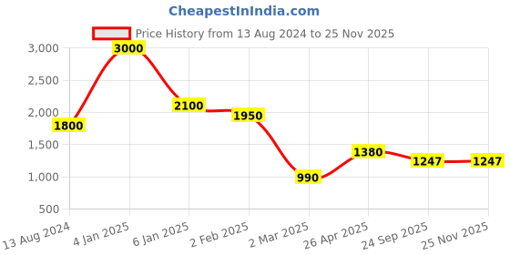 myntra.com THE MADRAS TRUNK Men One Toe Kolhapuri Sandals the madras trunk Price History Graph from 13 Aug 2024 to 24 Nov 2025