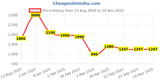 myntra.com THE MADRAS TRUNK Men One Toe Kolhapuri Sandals the madras trunk Price History Graph from 13 Aug 2024 to 23 Nov 2025
