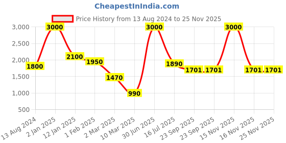 myntra.com THE MADRAS TRUNK Men One toe Kolhapuri Sandals the madras trunk Price History Graph from 13 Aug 2024 to 24 Nov 2025