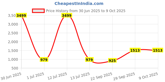 myntra.com THE MADRAS TRUNK Men Open Toe T-Strap Flats the madras trunk Price History Graph from 30 Jun 2025 to 9 Oct 2025