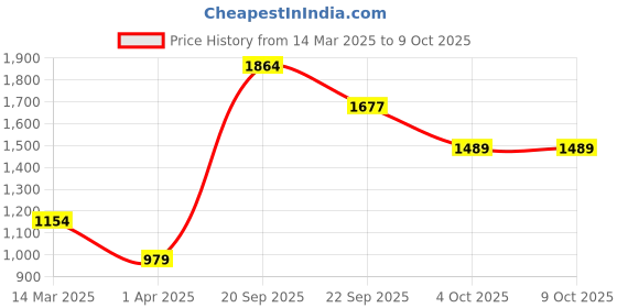 myntra.com THE MADRAS TRUNK Men Printed Open Toe Flats the madras trunk Price History Graph from 14 Mar 2025 to 8 Oct 2025
