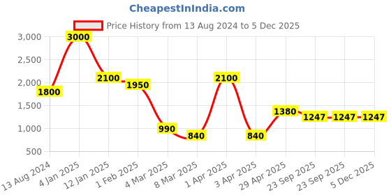 myntra.com THE MADRAS TRUNK Men Purple Comfort Sandals with Buckles the madras trunk Price History Graph from 13 Aug 2024 to 5 Dec 2025