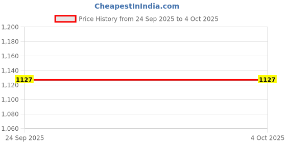 myntra.com THE MADRAS TRUNK Men Slip-On Core Sandals the madras trunk Price History Graph from 24 Sep 2025 to 4 Oct 2025