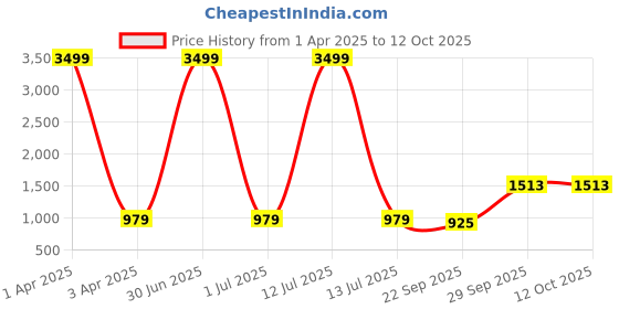 myntra.com THE MADRAS TRUNK Men Synthetic Comfort Sandals the madras trunk Price History Graph from 1 Apr 2025 to 12 Oct 2025
