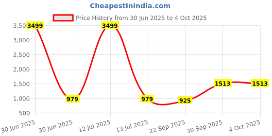 myntra.com THE MADRAS TRUNK Men T-Strap Flats the madras trunk Price History Graph from 30 Jun 2025 to 4 Oct 2025