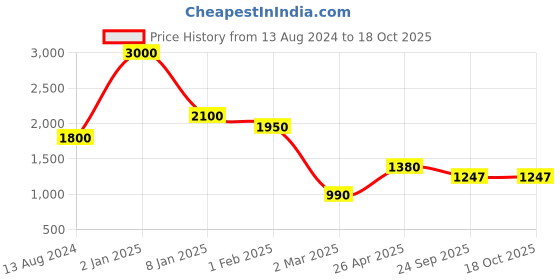 myntra.com THE MADRAS TRUNK Men Tan Embellished Kolhapuri Flats the madras trunk Price History Graph from 13 Aug 2024 to 18 Oct 2025