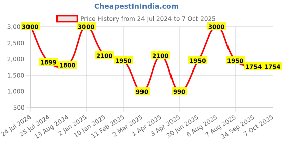 myntra.com THE MADRAS TRUNK Men Tan Striped Open Toe Flats the madras trunk Price History Graph from 24 Jul 2024 to 7 Oct 2025