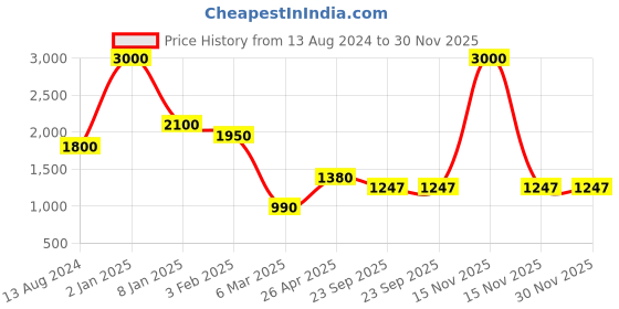 myntra.com THE MADRAS TRUNK Men White Kolhapuris Comfort Sandals the madras trunk Price History Graph from 13 Aug 2024 to 30 Nov 2025