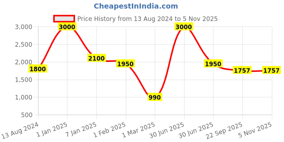 myntra.com THE MADRAS TRUNK Men White Solid Comfort Sandals the madras trunk Price History Graph from 13 Aug 2024 to 3 Nov 2025