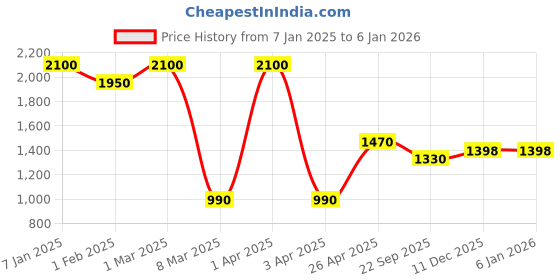 myntra.com THE MADRAS TRUNK Men Yellow & Brown Leather comfort Sandals the madras trunk Price History Graph from 7 Jan 2025 to 3 Jan 2026