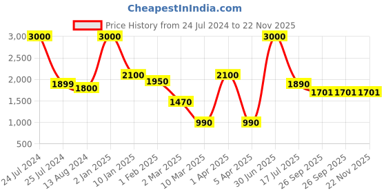 myntra.com THE MADRAS TRUNK Men Yellow One ToeLeather Flats the madras trunk Price History Graph from 24 Jul 2024 to 21 Nov 2025