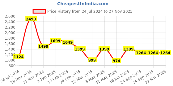 myntra.com THE MADRAS TRUNK One Toe Flats the madras trunk Price History Graph from 24 Jul 2024 to 26 Nov 2025