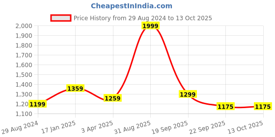 myntra.com THE MADRAS TRUNK One Toe Flats the madras trunk Price History Graph from 29 Aug 2024 to 13 Oct 2025