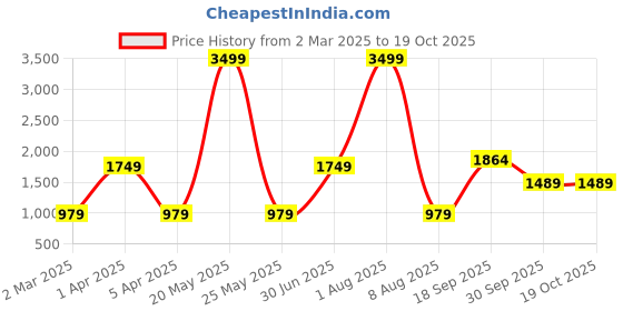 myntra.com THE MADRAS TRUNK One Toe Flats the madras trunk Price History Graph from 2 Mar 2025 to 18 Oct 2025