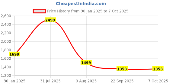 myntra.com THE MADRAS TRUNK Open Toe Flats the madras trunk Price History Graph from 30 Jan 2025 to 6 Oct 2025