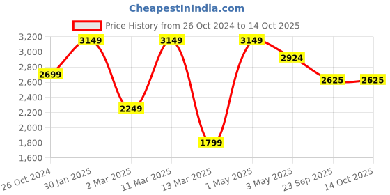 myntra.com THE MADRAS TRUNK Platform Sandals the madras trunk Price History Graph from 26 Oct 2024 to 14 Oct 2025