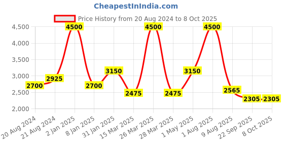 myntra.com THE MADRAS TRUNK Printed Block Sandals the madras trunk Price History Graph from 20 Aug 2024 to 8 Oct 2025